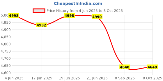 flipkart.com eastman Sigma 700va Hups With Display Square Wave Inverter eastman Price History Graph from 4 Jun 2025 to 7 Oct 2025