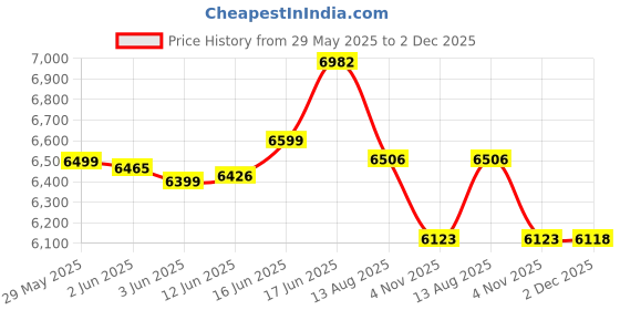 flipkart.com eastman SMART 925/12V Pure Sine Wave Inverter eastman Price History Graph from 29 May 2025 to 2 Dec 2025