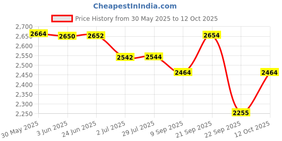 flipkart.com eastop 10 Hole 40 Tune Advanced Chromatic Mouth Organ Harmonica with ScaleChanger T1040 eastop Price History Graph from 30 May 2025 to 12 Oct 2025