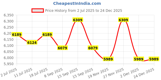 flipkart.com eastop EAST TOP ET12 WHITE - 12 Hole Chromatic Harmonica C Key Mouth Organ eastop Price History Graph from 2 Jul 2025 to 24 Dec 2025