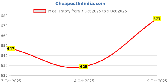 flipkart.com eastra 10 PCS 18650 Li-ion Rechargeable 2500mAh Lithium 42 GRAMS EACH Alternative Energy Electronic Hobby Kit eastra Price History Graph from 3 Oct 2025 to 9 Oct 2025
