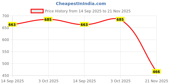 flipkart.com eastra 12 Led Ultrasonic Mist Maker Fogger Water Fountain Electronic Components Electronic Hobby Kit eastra Price History Graph from 14 Sep 2025 to 21 Nov 2025