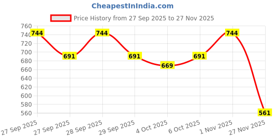flipkart.com eastra 24V 12 LED With Adapter Ultrasonic Mist Maker Fogger-EHK2299 Power Supply Electronic Hobby Kit eastra Price History Graph from 27 Sep 2025 to 27 Nov 2025