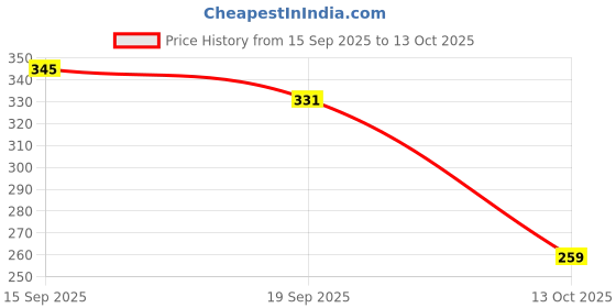 flipkart.com eastra HIGH QUALITY 12-0-12 2AMP AC Current Step Down Vertical Power Transformer Electronic Components Electronic Hobby Kit eastra Price History Graph from 15 Sep 2025 to 13 Oct 2025