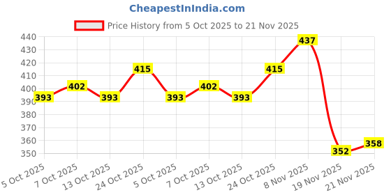 flipkart.com eastra HIGH QUALITY 12 V to 24-0-24 5 Amp DC Converter Circuit Power Supply Electronic Hobby Kit eastra Price History Graph from 5 Oct 2025 to 21 Nov 2025