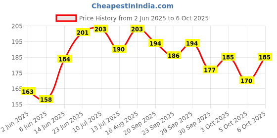 flipkart.com eastra HIGH QUALITY Mini LCD digital Temperature Meter sensor Meter Electronic Hobby Kit eastra Price History Graph from 2 Jun 2025 to 6 Oct 2025