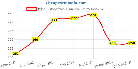 flipkart.com EASTRA PACK OF 2 DV 18V Plastic Brushless Cooling Fan For Induction Cooker Cooler Price History Graph from 1 Jun 2025 to 25 Nov 2025