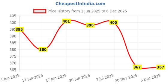 flipkart.com EASTRA PACK OF 4 DV 18V Plastic Brushless Cooling Fan For Induction Cooker Cooler Price History Graph from 1 Jun 2025 to 5 Dec 2025
