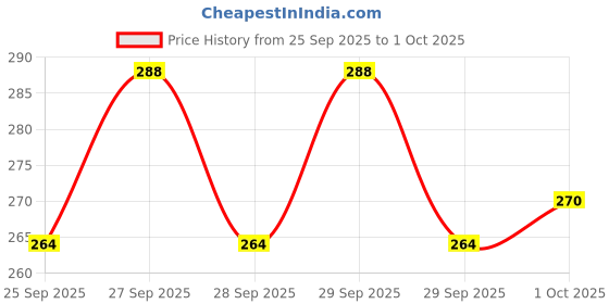flipkart.com eastra PACK OF 5 12 Watt Ac Dc Dob Led Bulb Raw Material White Electronic Components Electronic Hobby Kit eastra Price History Graph from 25 Sep 2025 to 1 Oct 2025