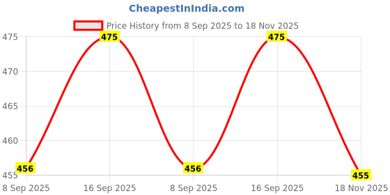 flipkart.com eastra PREMIUM QUALITY 12 V to 24-0-24 5 Amp DC Converter Circuit Power Supply Electronic Hobby Kit eastra Price History Graph from 8 Sep 2025 to 18 Nov 2025