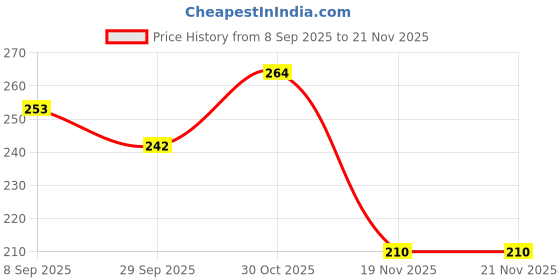 flipkart.com eastra QUALITY DC 6-36V LJ12A3-4-Z/BX Proximity Sensor Detection Switch For Arduino Electronic Components Electronic Hobby Kit eastra Price History Graph from 8 Sep 2025 to 21 Nov 2025