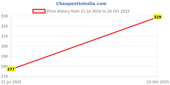 flipkart.com eastra QUALITY TPA3110 30W+30W 2.0 Audio Amplifier Board Electronic Components Electronic Hobby Kit eastra Price History Graph from 21 Jul 2025 to 20 Oct 2025