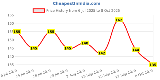 flipkart.com eastra trip 24 Keys RGB IR Wireless Remote Controller Power Supply Electronic Hobby Kit eastra Price History Graph from 6 Jul 2025 to 8 Oct 2025