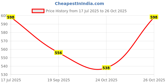 flipkart.com eastside ANGEL 100 ML Perfume Extrait De Parfum - 60 ml eastside Price History Graph from 17 Jul 2025 to 26 Oct 2025