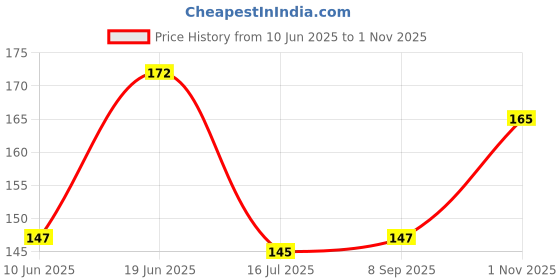 flipkart.com easttardomm Floral 2 Seater Table Cover easttardomm Price History Graph from 10 Jun 2025 to 1 Nov 2025