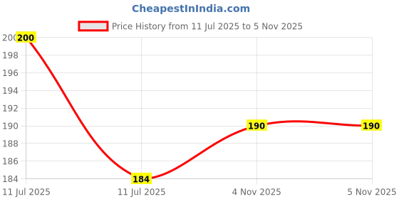 flipkart.com easttardomm Floral 2 Seater Table Cover easttardomm Price History Graph from 11 Jul 2025 to 4 Nov 2025