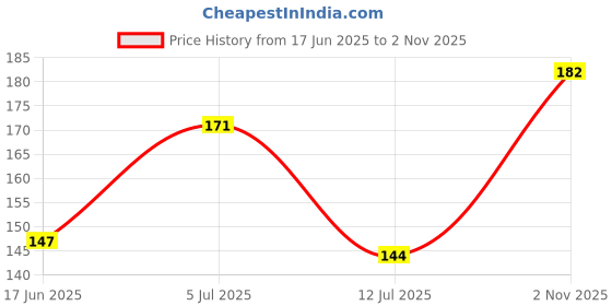 flipkart.com easttardomm Printed 2 Seater Table Cover easttardomm Price History Graph from 17 Jun 2025 to 2 Nov 2025