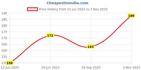 flipkart.com easttardomm Printed 2 Seater Table Cover easttardomm Price History Graph from 12 Jun 2025 to 3 Nov 2025