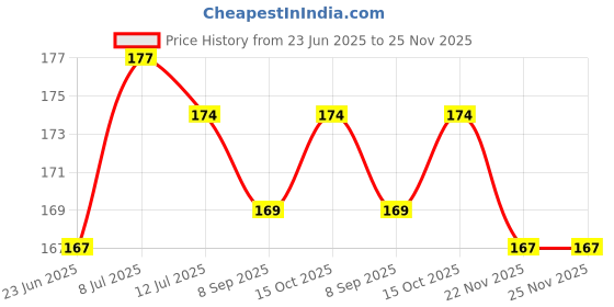 flipkart.com easttardomm Printed 2 Seater Table Cover easttardomm Price History Graph from 23 Jun 2025 to 24 Nov 2025