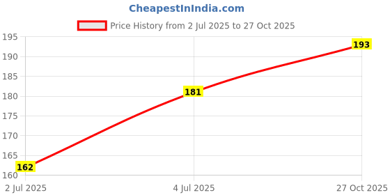 flipkart.com easttardomm Self Design 4 Seater Table Cover easttardomm Price History Graph from 2 Jul 2025 to 27 Oct 2025