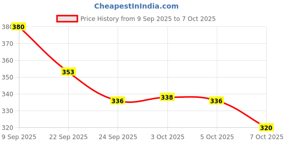 flipkart.com easum Rice and Moog Dal Baby Cereal easum Price History Graph from 9 Sep 2025 to 7 Oct 2025