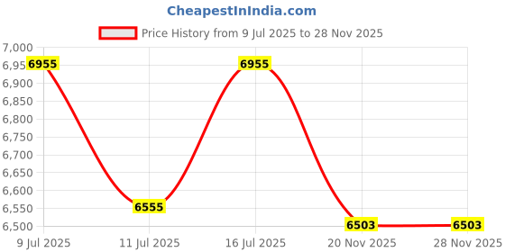 flipkart.com falcon Easy-38 Manual Push Lawn Mower falcon Price History Graph from 9 Jul 2025 to 27 Nov 2025