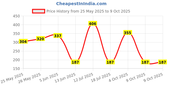 flipkart.com jk Easy A4 xerox paper Unruled A4 70 gsm Printer Paper jk Price History Graph from 25 May 2025 to 8 Oct 2025