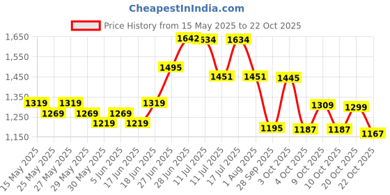 flipkart.com friends Easy Adult Diaper Tape Style with odour lock and Anti-Bacterial Absorbent Core Adult Diapers - M friends Price History Graph from 15 May 2025 to 20 Oct 2025