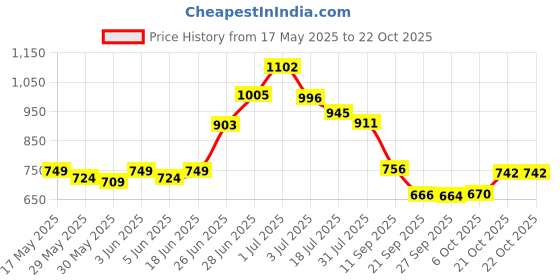 flipkart.com friends Easy Adult Diaper Tape Style with odour lock and Anti-Bacterial Absorbent Core Adult Diapers - XL friends Price History Graph from 17 May 2025 to 22 Oct 2025