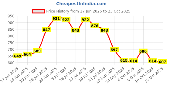 flipkart.com friends Easy Adult Diaper Tape Style with odourlock and Anti-Bacterial Absorbent Core Adult Diapers - M friends Price History Graph from 17 Jun 2025 to 23 Oct 2025