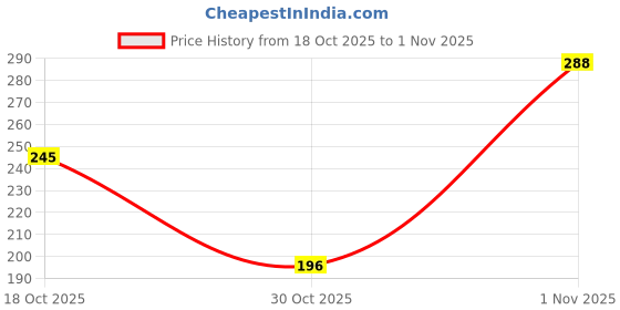 flipkart.com zailie Easy Application Waterproof Lip Liner Matte Look zailie Price History Graph from 18 Oct 2025 to 1 Nov 2025