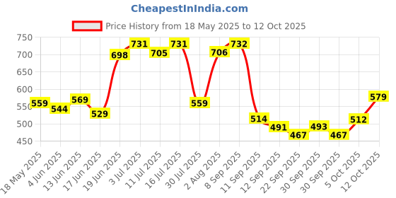 flipkart.com teddyy EASY Baby Tape Diapers - M teddyy Price History Graph from 18 May 2025 to 12 Oct 2025