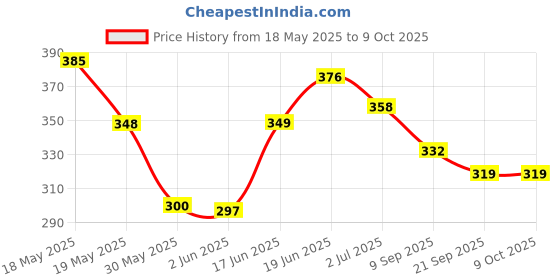 flipkart.com easy bath Wet Wipe 10 pcs, Size : 24x32cm, Large - 3 pkt easy bath Price History Graph from 18 May 2025 to 8 Oct 2025
