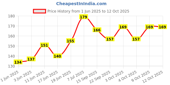 flipkart.com easy bath wet wipes easy bath Price History Graph from 1 Jun 2025 to 12 Oct 2025