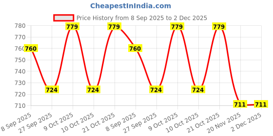 flipkart.com easy bath WET WIPES easy bath Price History Graph from 8 Sep 2025 to 1 Dec 2025
