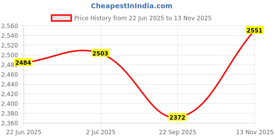 flipkart.com easy bath Wet Wipes 18 Packs (180 pcs). 10 Pulls/Pack– 32x32cms with 18 FREE Disposal Bags easy bath Price History Graph from 22 Jun 2025 to 13 Nov 2025