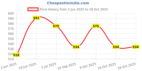 flipkart.com easy bath Wet Wipes 4 Packs (40 pulls). 10 Wipes/Pack– 32x32cms with 10 FREE Disposal Bags easy bath Price History Graph from 2 Jun 2025 to 16 Oct 2025