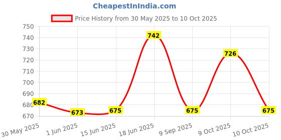 flipkart.com easy bath Wet Wipes 5 Packs (50 pulls). 10 Wipes/Pack– 32x32cms with 10 FREE Disposal Bags easy bath Price History Graph from 30 May 2025 to 10 Oct 2025