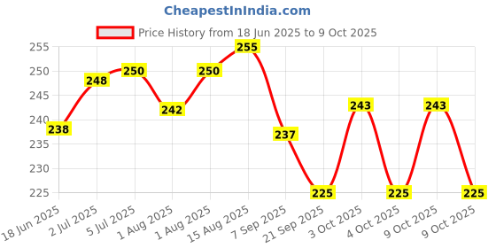 flipkart.com dyna Easy bath wet wipes with Aloe Vera XL Size 32 cm x 32 cm Wipe Warmer dyna Price History Graph from 18 Jun 2025 to 9 Oct 2025