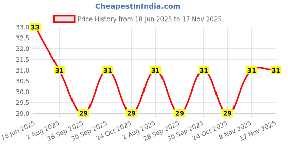 flipkart.com maxes easy body razor for men and women (Pack of 2), Men & Women maxes Price History Graph from 18 Jun 2025 to 17 Nov 2025