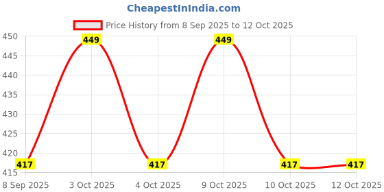 flipkart.com kapishreeenterprise Easy Bounce Pogo Stick – Safe for Indoor Play kapishreeenterprise Price History Graph from 8 Sep 2025 to 11 Oct 2025