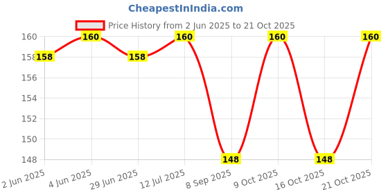 flipkart.com adhunyk Easy Breathe Anti Snoring Nose Clip | Men & Women Nose Shaper adhunyk Price History Graph from 2 Jun 2025 to 19 Oct 2025