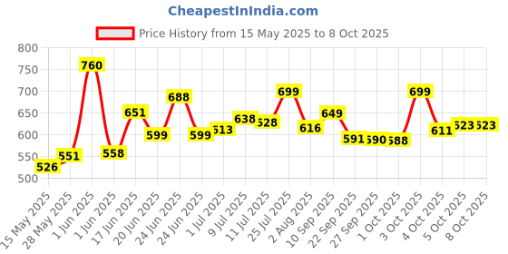 flipkart.com easy bull PROFESSIONAL Tools and Hardware 11.5 Inch/11.5" CHAIN SAW ATTACHMENT FOR ANGLE GRINDER Corded Chainsaw (Without Battery ONLY CHAIN SAW ADAPTER ANGEL GRINDER NOT INCLUDED ) Corded Chainsaw (Without Battery) Angle Grinder easy bull Price History Graph from 15 May 2025 to 8 Oct 2025