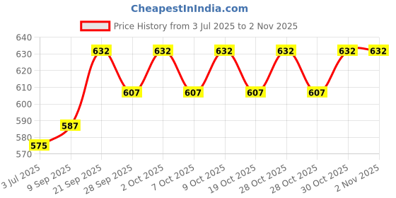 flipkart.com dizishop Easy Card-50 School Card Laminating Sheet dizishop Price History Graph from 3 Jul 2025 to 1 Nov 2025