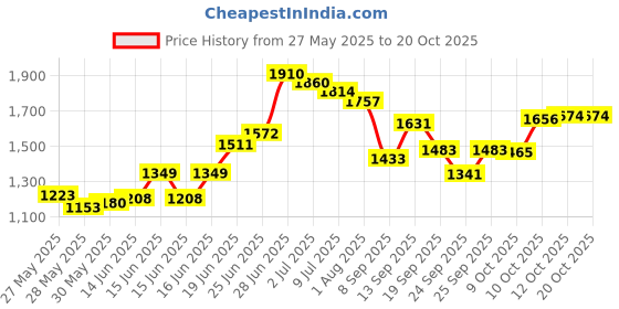 flipkart.com ursus Easy Clean, Dishwasher Safe, Waterproof, Raised Edges, Mat for Cows, Buffalo Cow, Dog, Guinea Pig, Hamster, Miniature Pig Pet Mat ursus Price History Graph from 27 May 2025 to 20 Oct 2025