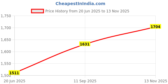 flipkart.com jindal premium Easy Clean, Dishwasher Safe, Waterproof, Raised Edges, Mat for Cows Cow, Dog, Hamster, Guinea Pig, Miniature Pig Pet Mat jindal premium Price History Graph from 20 Jun 2025 to 13 Nov 2025