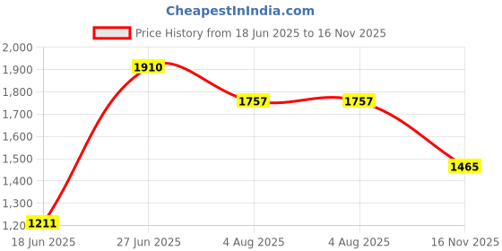 flipkart.com jindal king Easy Clean Raised Edges Waterproof Animal Feeding Mat Cow, Dog, Hamster, Guinea Pig, Miniature Pig Pet Mat jindal king Price History Graph from 18 Jun 2025 to 16 Nov 2025