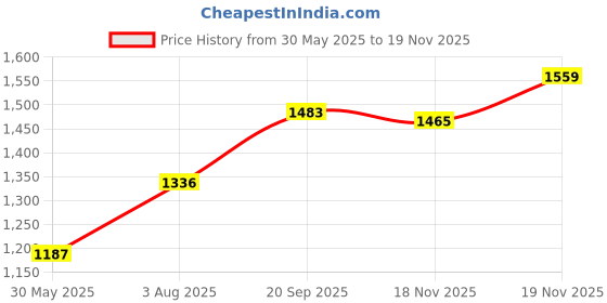 flipkart.com krylon Easy Clean Raised Edges Waterproof Animal Feeding Mat for Cow, Buffalo & Bull Cow, Dog, Hamster, Guinea Pig, Miniature Pig Pet Mat krylon Price History Graph from 30 May 2025 to 19 Nov 2025