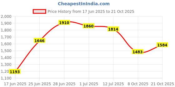 flipkart.com jindalmat Easy Clean Raised Edges Waterproof Animal Feeding Mat for Cow, Buffalo Cow, Dog, Hamster, Guinea Pig, Miniature Pig Pet Mat jindalmat Price History Graph from 17 Jun 2025 to 21 Oct 2025