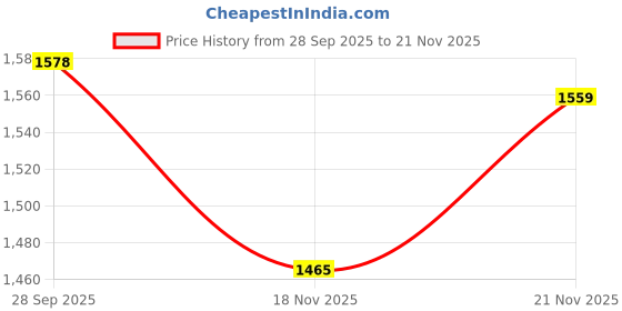 flipkart.com noroix Easy Clean Raised Edges Waterproof Animal Feeding Mat for Cow, Buffalo Cow, Dog, Hamster, Guinea Pig, Miniature Pig Pet Mat noroix Price History Graph from 28 Sep 2025 to 18 Nov 2025
